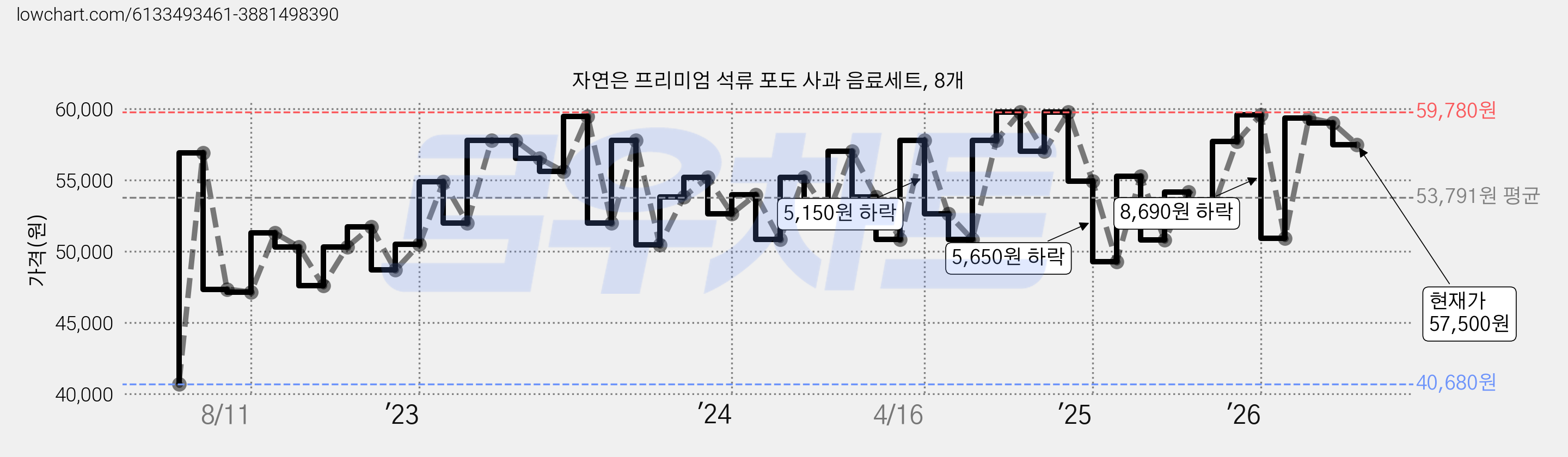 자연은 프리미엄 석류 포도 사과 음료세트, 8개 가격 변동 차트, 현재가 57,500원, 관측 최저가 40,680원