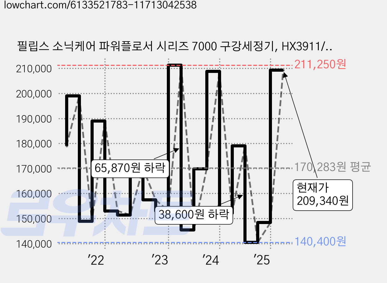 필립스 소닉케어 파워플로서 시리즈 7000 구강세정기, HX3911/42, 화이트 가격 변동 차트, 현재가 209,340원, 관측 최저가 126,660원