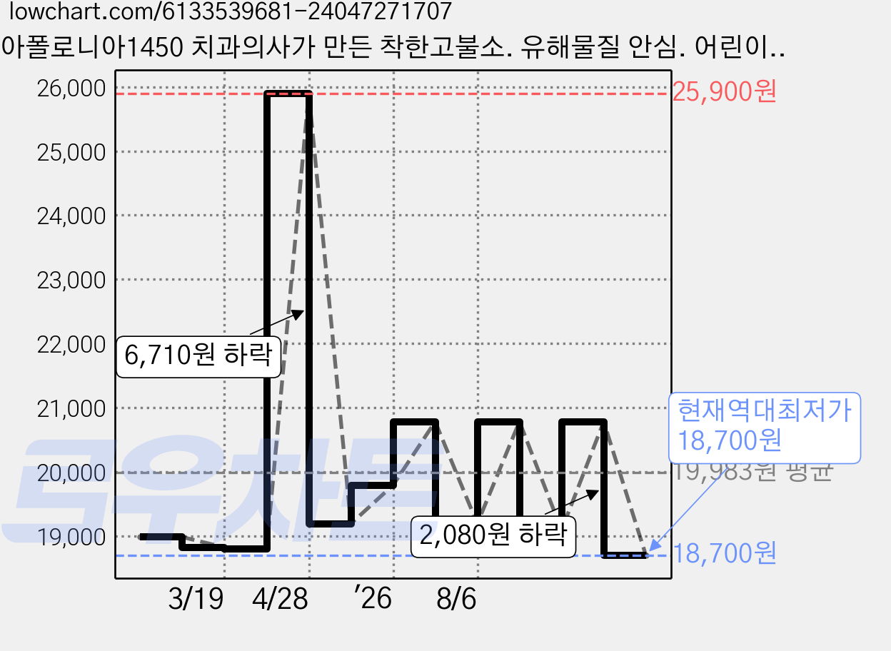 아폴로니아1450 치과의사가 만든 착한고불소. 유해물질 안심. 어린이 가족치약, 100g, 3개 가격 변동 차트, 현재가 18,700원, 역대최저가