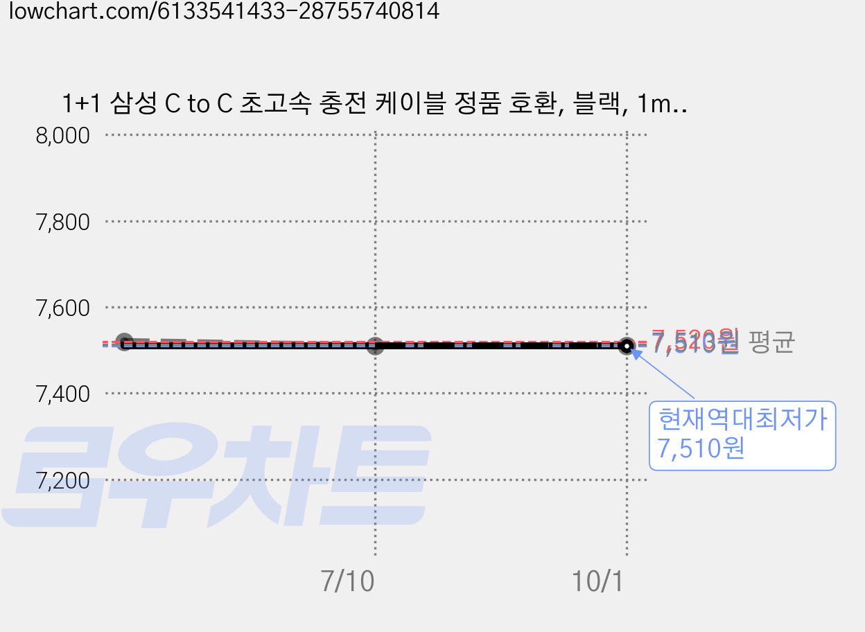 1+1 삼성 C to C 초고속 충전 케이블 정품 호환, 블랙, 1m, 2개 가격 변동 차트, 현재가 7,510원, 역대최저가