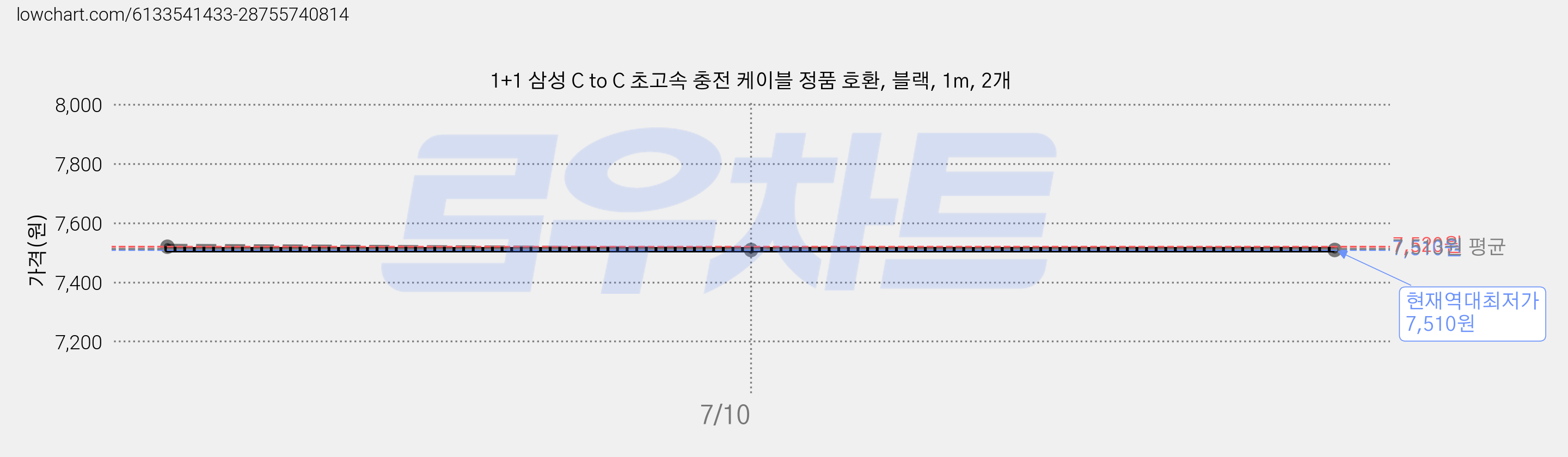 1+1 삼성 C to C 초고속 충전 케이블 정품 호환, 블랙, 1m, 2개 가격 변동 차트, 현재가 7,510원, 역대최저가