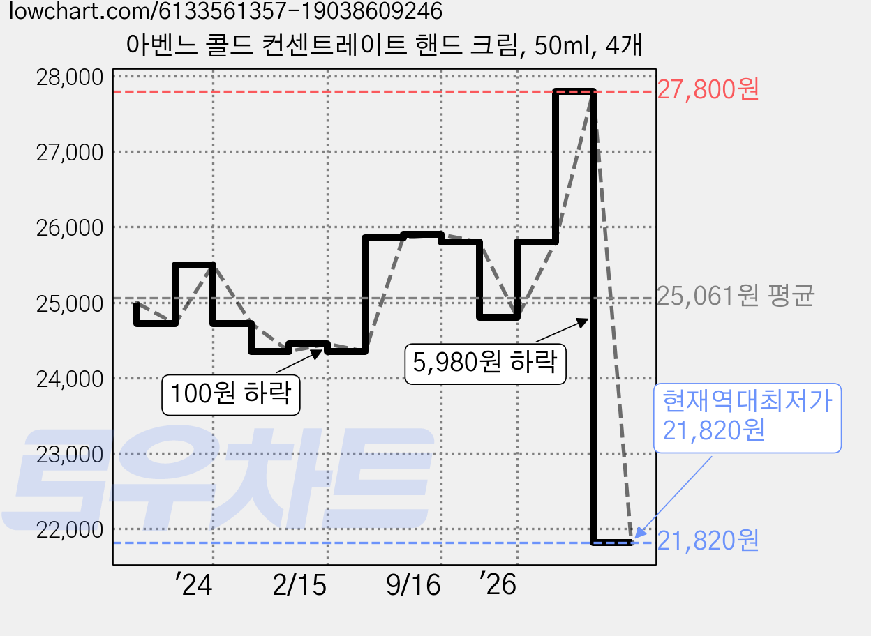 아벤느 콜드 컨센트레이트 핸드 크림, 50ml, 4개 가격 변동 차트, 현재가 21,820원, 역대최저가