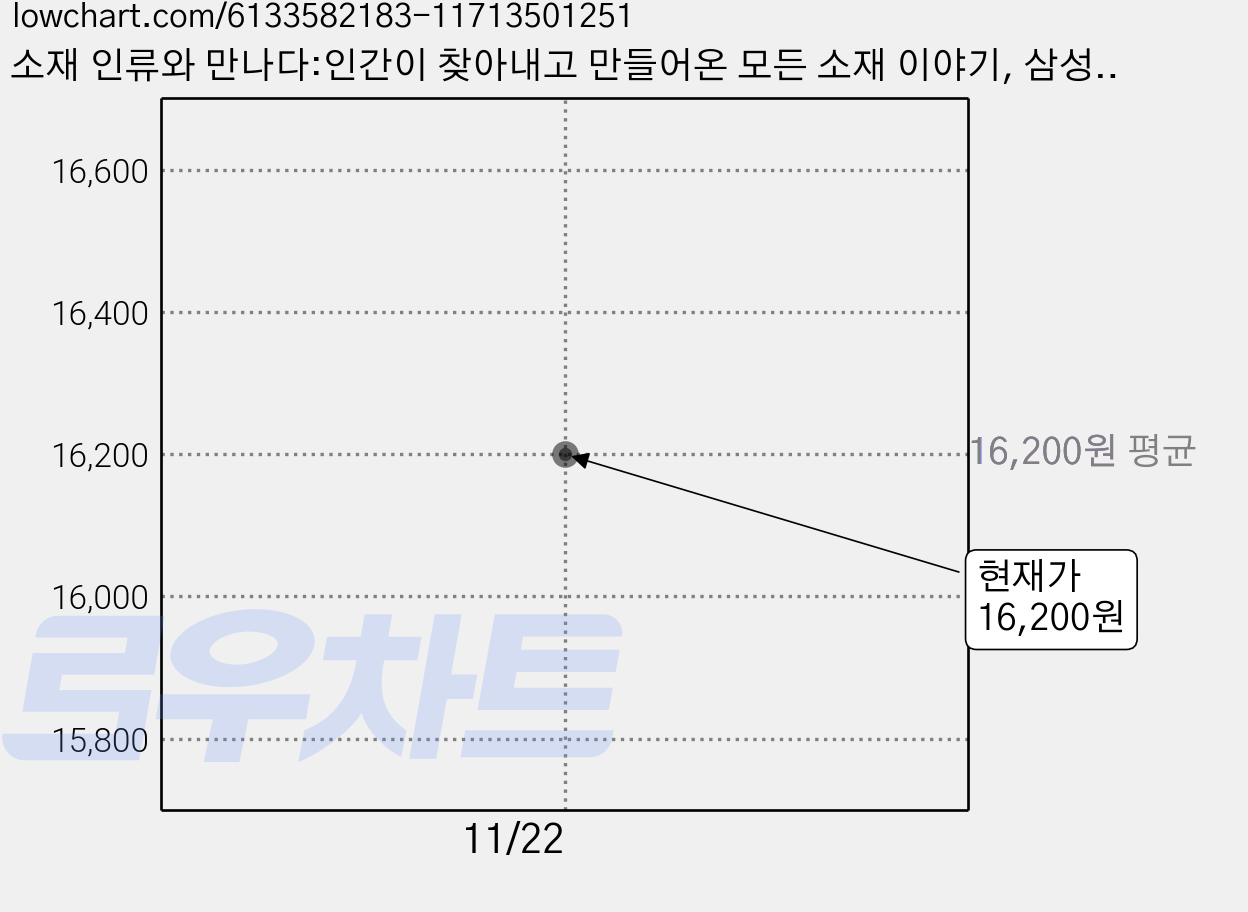 소재 인류와 만나다:인간이 찾아내고 만들어온 모든 소재 이야기, 삼성경제연구소, 홍완식 가격 변동 차트, 현재가 16,200원