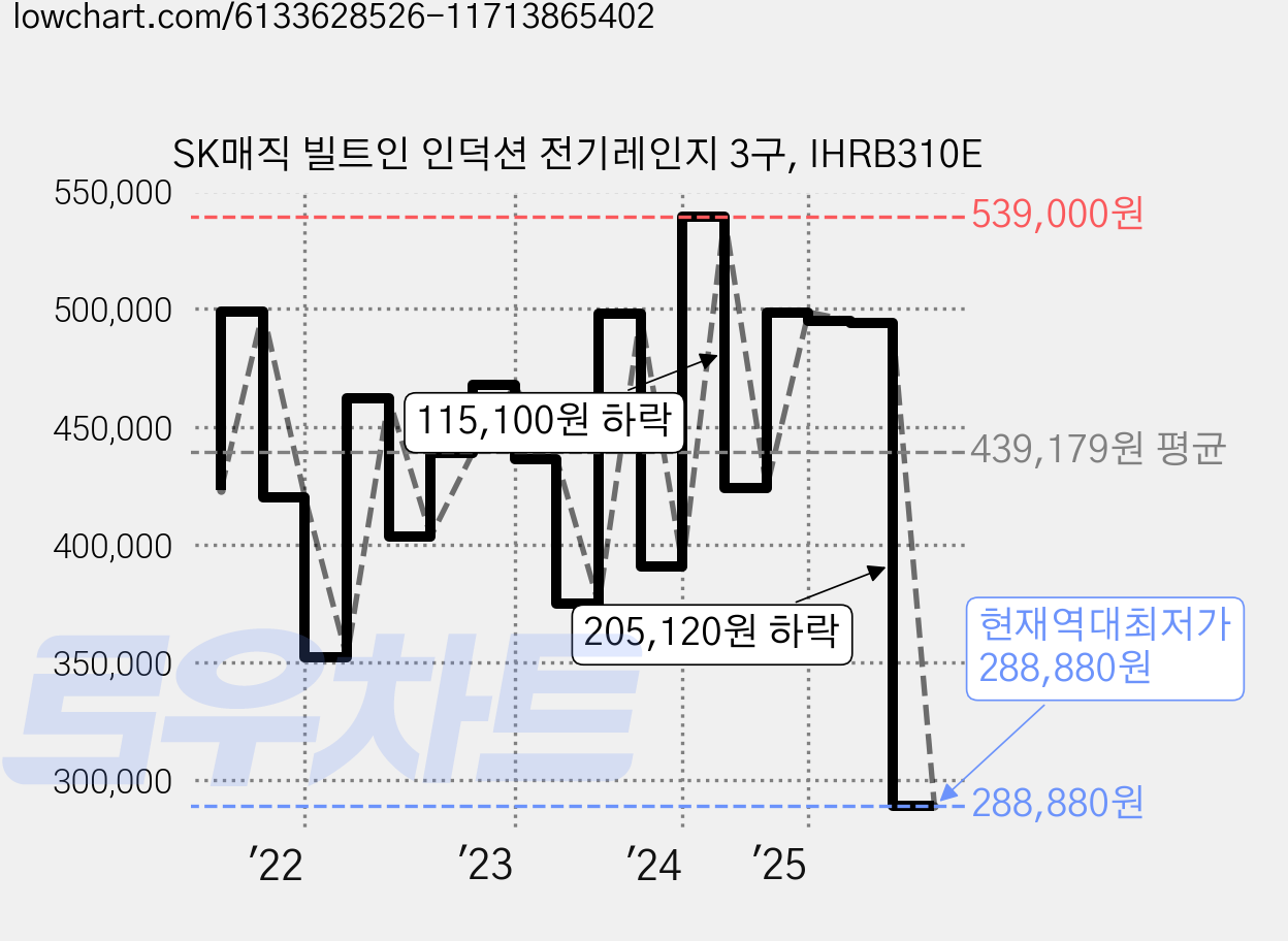 SK매직 빌트인 인덕션 전기레인지 3구, IHRB310E 가격 변동 차트, 현재가 288,880원, 역대최저가