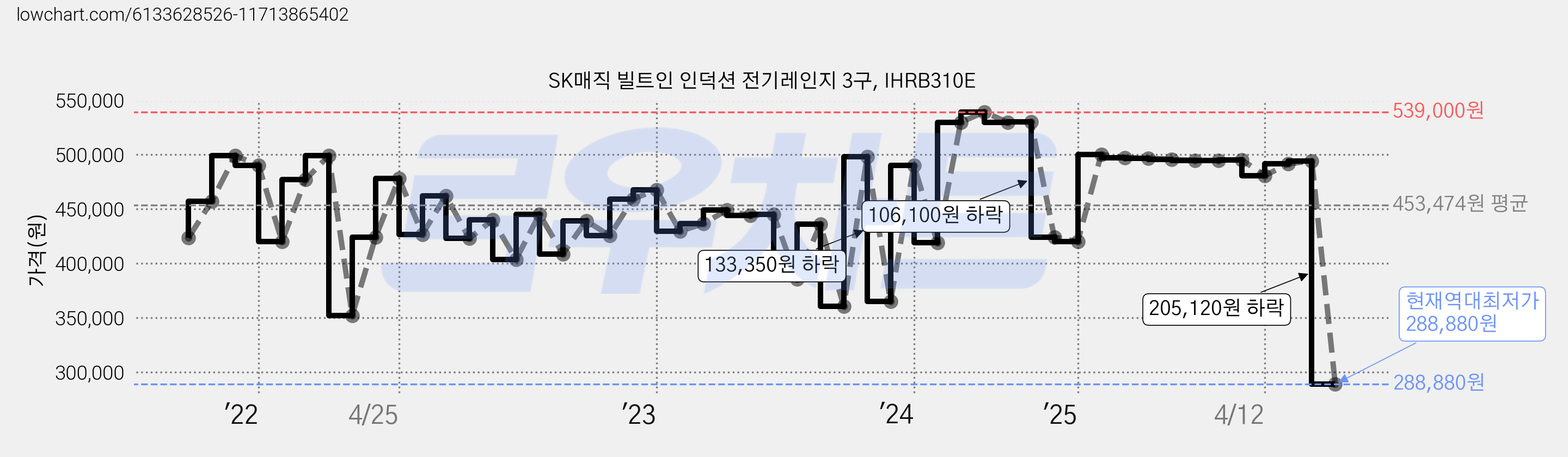 SK매직 빌트인 인덕션 전기레인지 3구, IHRB310E 가격 변동 차트, 현재가 288,880원, 역대최저가