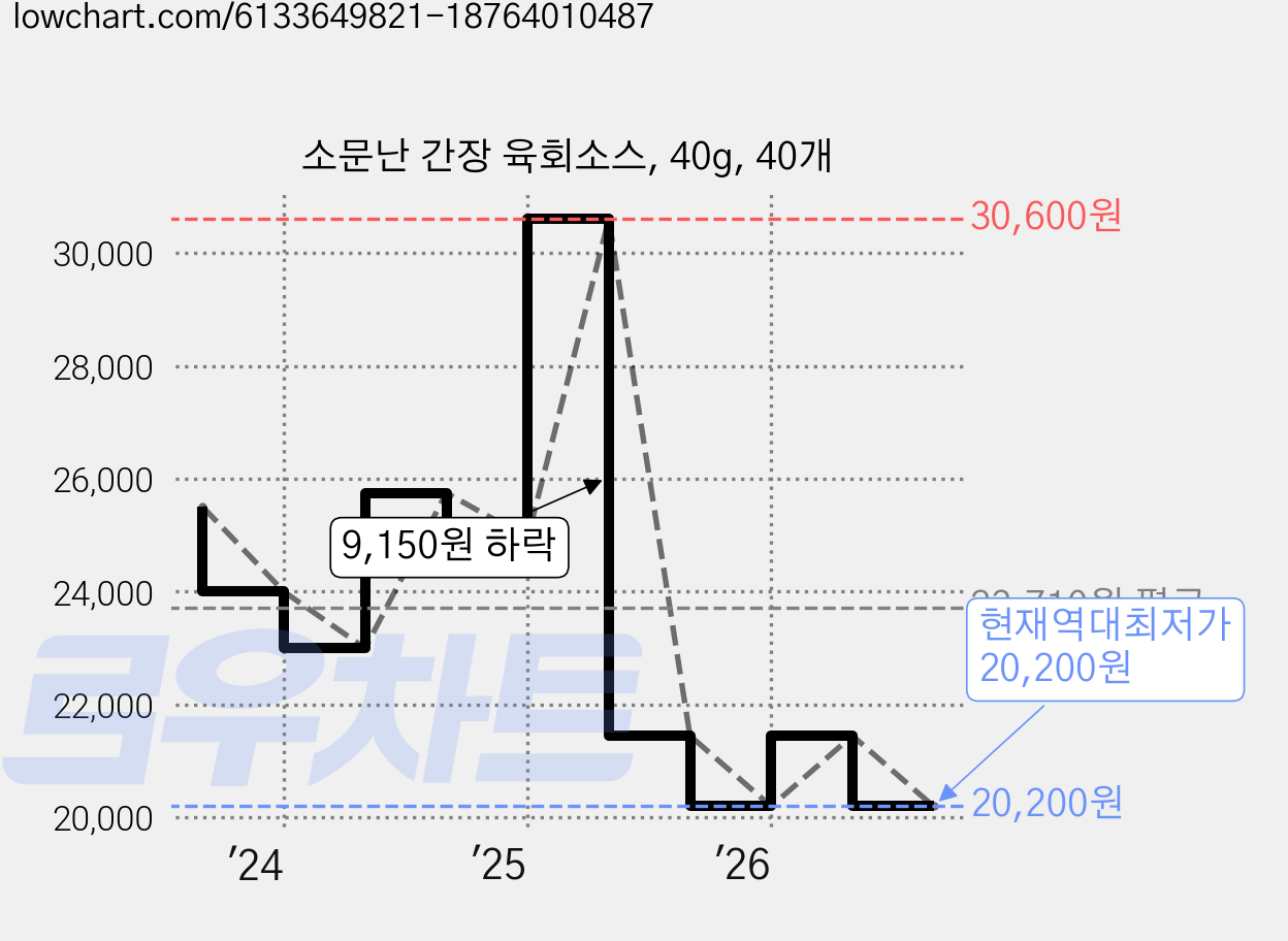 소문난 간장 육회소스, 40g, 40개 가격 변동 차트, 현재가 20,200원, 역대최저가