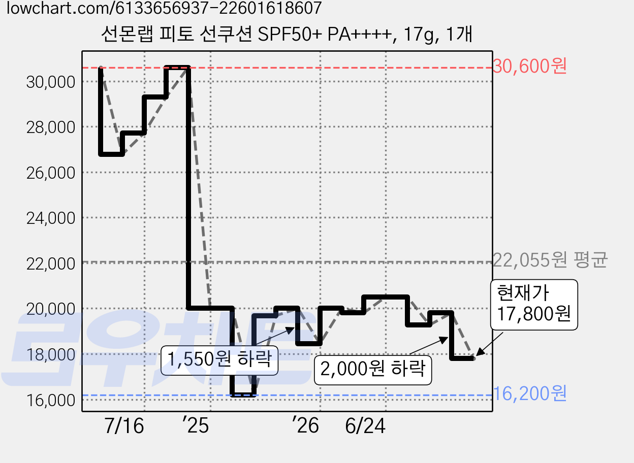 선몬랩 피토 선쿠션 SPF50+ PA++++, 17g, 1개 가격 변동 차트, 현재가 17,800원, 관측 최저가 16,200원