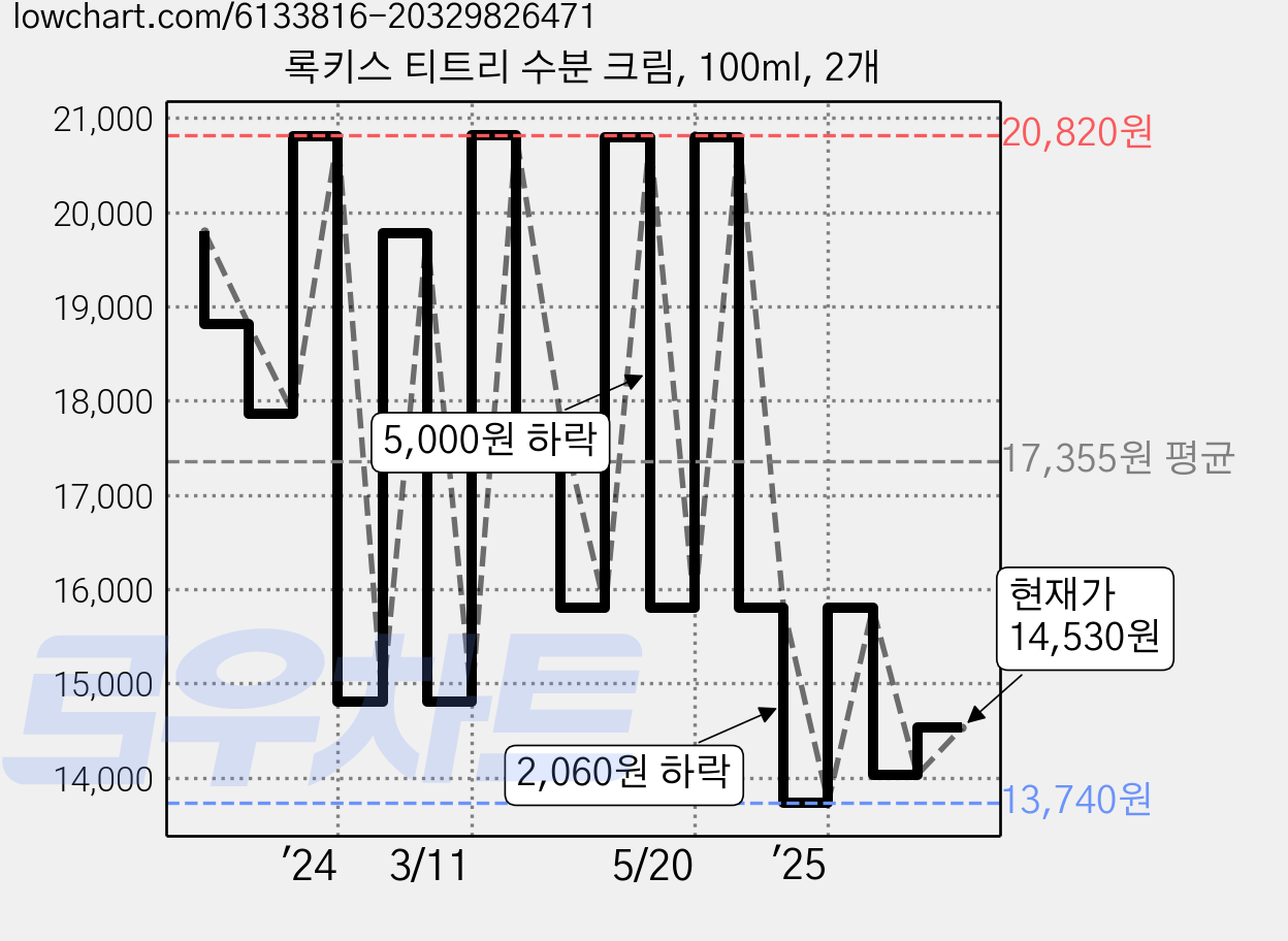 록키스 티트리 수분 크림, 100ml, 2개 가격 변동 차트, 현재가 14,530원, 관측 최저가 12,800원
