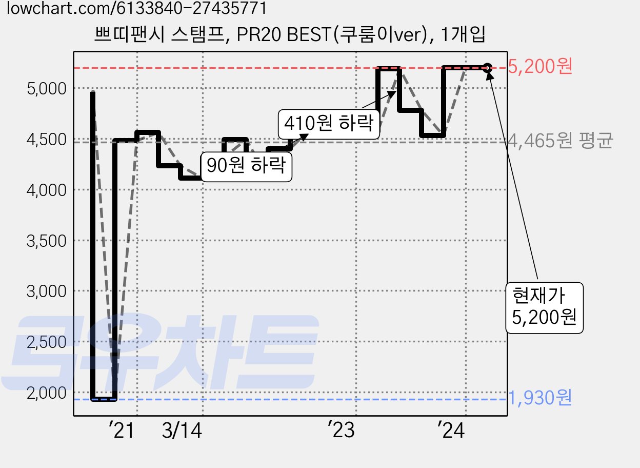 쁘띠팬시 스탬프, PR20 BEST(쿠룸이ver), 1개입 가격 변동 차트, 현재가 5,200원, 역대최저가