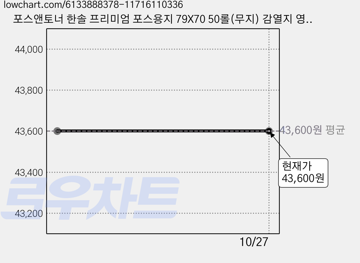 포스앤토너 한솔 프리미엄 포스용지 79X70 50롤(무지) 감열지 영수증용지 카드단말기용지 카드기용 포스기 카드영수증 마트 매장 키오스크 카페 BPA/BPS FREE/P, 친환경 79x70 무지 50롤, 50롤 가격 변동 차트, 현재가 43,600원