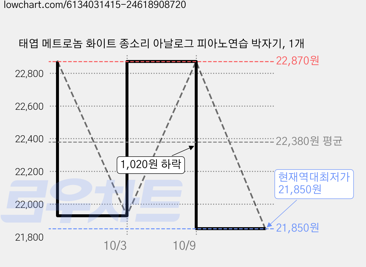 태엽 메트로놈 화이트 종소리 아날로그 피아노연습 박자기, 1개 가격 변동 차트, 현재가 21,850원, 역대최저가