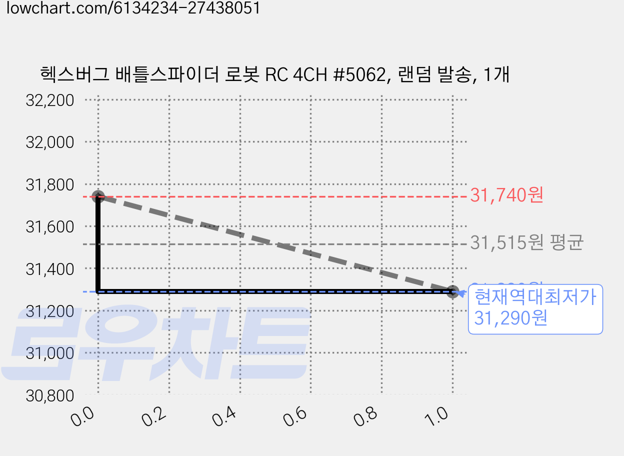 헥스버그 배틀스파이더 로봇 RC 4CH #5062, 랜덤 발송, 1개 가격 변동 차트, 현재가 31,290원, 역대최저가