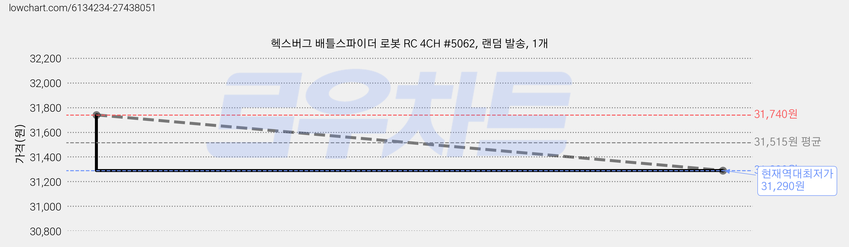 헥스버그 배틀스파이더 로봇 RC 4CH #5062, 랜덤 발송, 1개 가격 변동 차트, 현재가 31,290원, 역대최저가