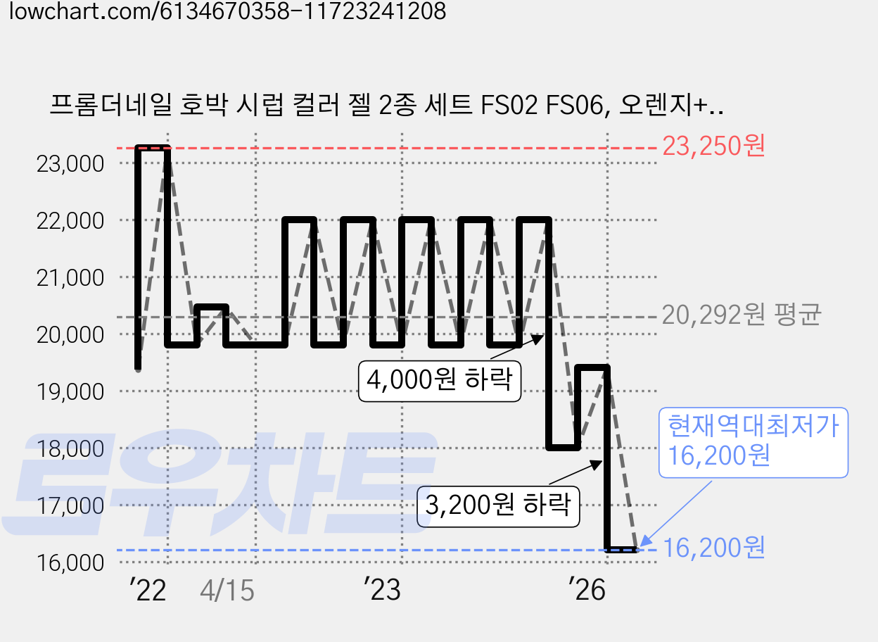 프롬더네일 호박 시럽 컬러 젤 2종 세트 FS02 FS06, 오렌지+브라운, 1개, 10g 가격 변동 차트, 현재가 16,200원, 역대최저가