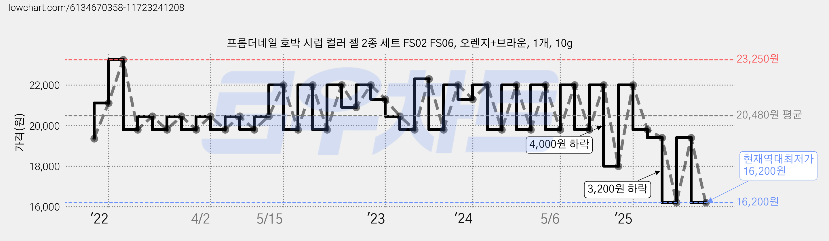 프롬더네일 호박 시럽 컬러 젤 2종 세트 FS02 FS06, 오렌지+브라운, 1개, 10g 가격 변동 차트, 현재가 16,200원, 역대최저가