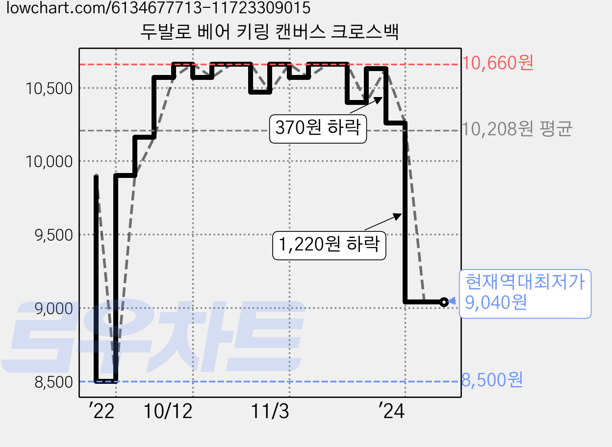 두발로 베어 키링 캔버스 크로스백 가격 변동 차트, 현재가 9,040원, 역대최저가