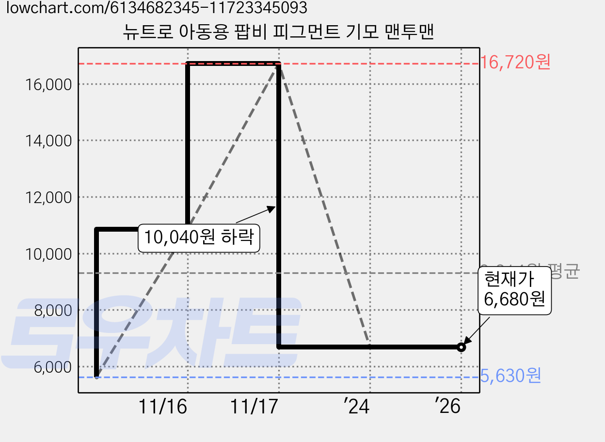 뉴트로 아동용 팝비 피그먼트 기모 맨투맨 가격 변동 차트, 현재가 6,680원, 역대최저가