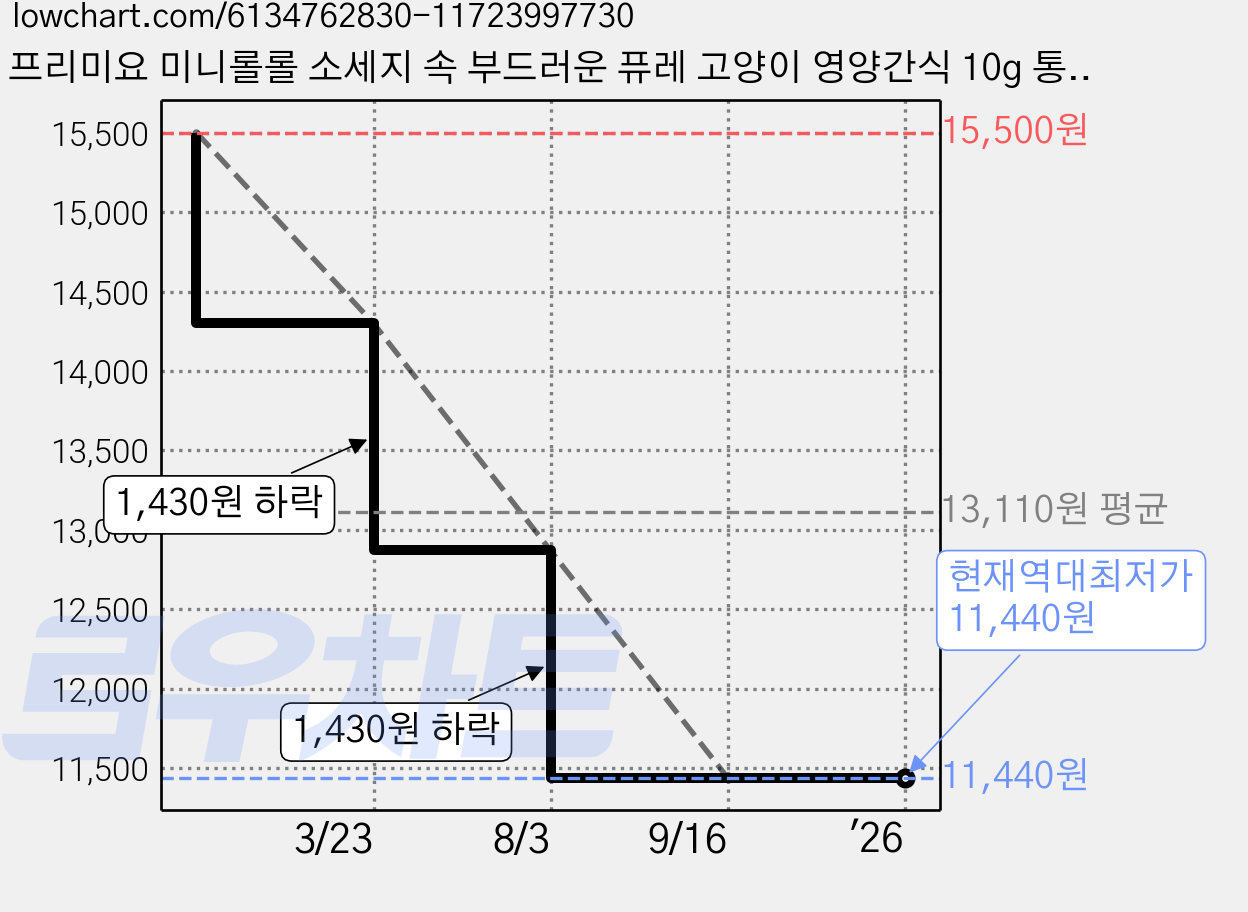 프리미요 미니롤롤 소세지 속 부드러운 퓨레 고양이 영양간식 10g 통살/소시지, 참치, 1개 가격 변동 차트, 현재가 11,440원, 역대최저가