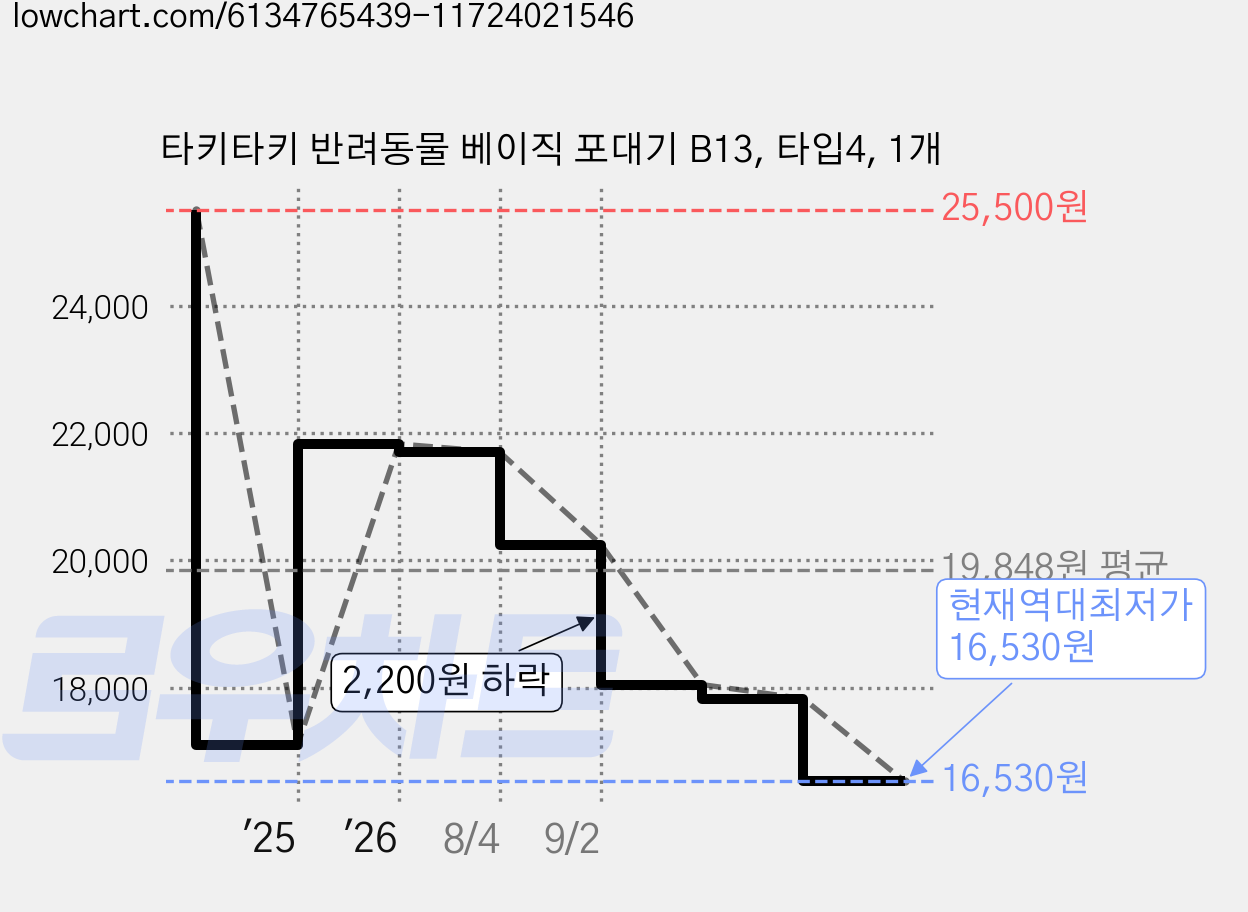 타키타키 반려동물 베이직 포대기 B13, 타입4, 1개 가격 변동 차트, 현재가 16,530원, 역대최저가