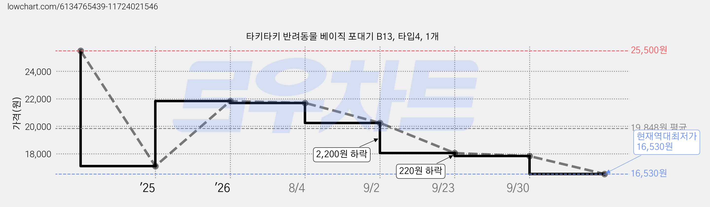 타키타키 반려동물 베이직 포대기 B13, 타입4, 1개 가격 변동 차트, 현재가 16,530원, 역대최저가