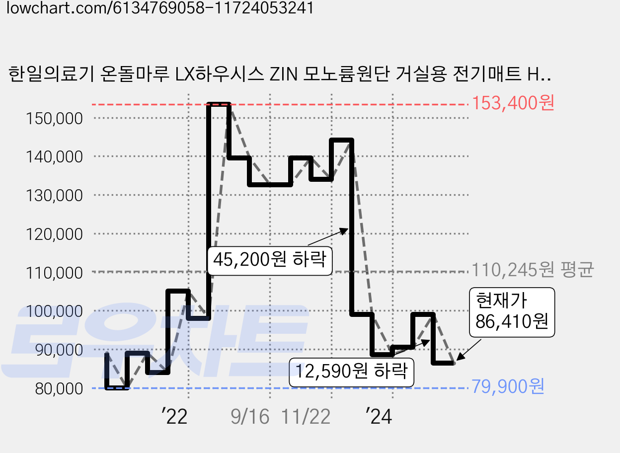 한일의료기 온돌마루 LX하우시스 ZIN 모노륨원단 거실용 전기매트 HL-LX1000, 싱글(100 x 183 cm) 가격 변동 차트, 현재가 86,410원, 관측 최저가 79,900원