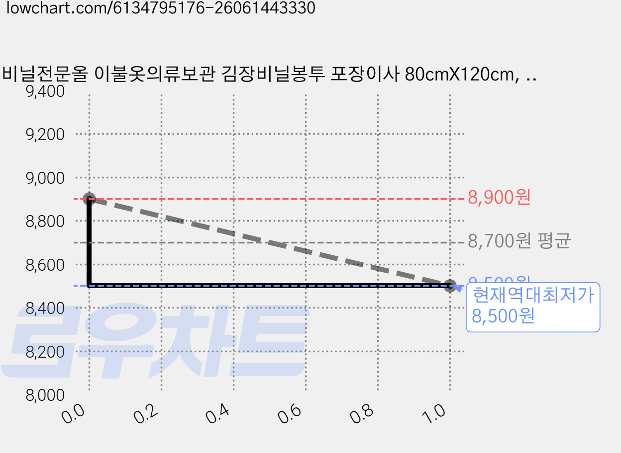 비닐전문올 이불옷의류보관 김장비닐봉투 포장이사 80cmX120cm, 6개 가격 변동 차트, 현재가 8,500원, 역대최저가