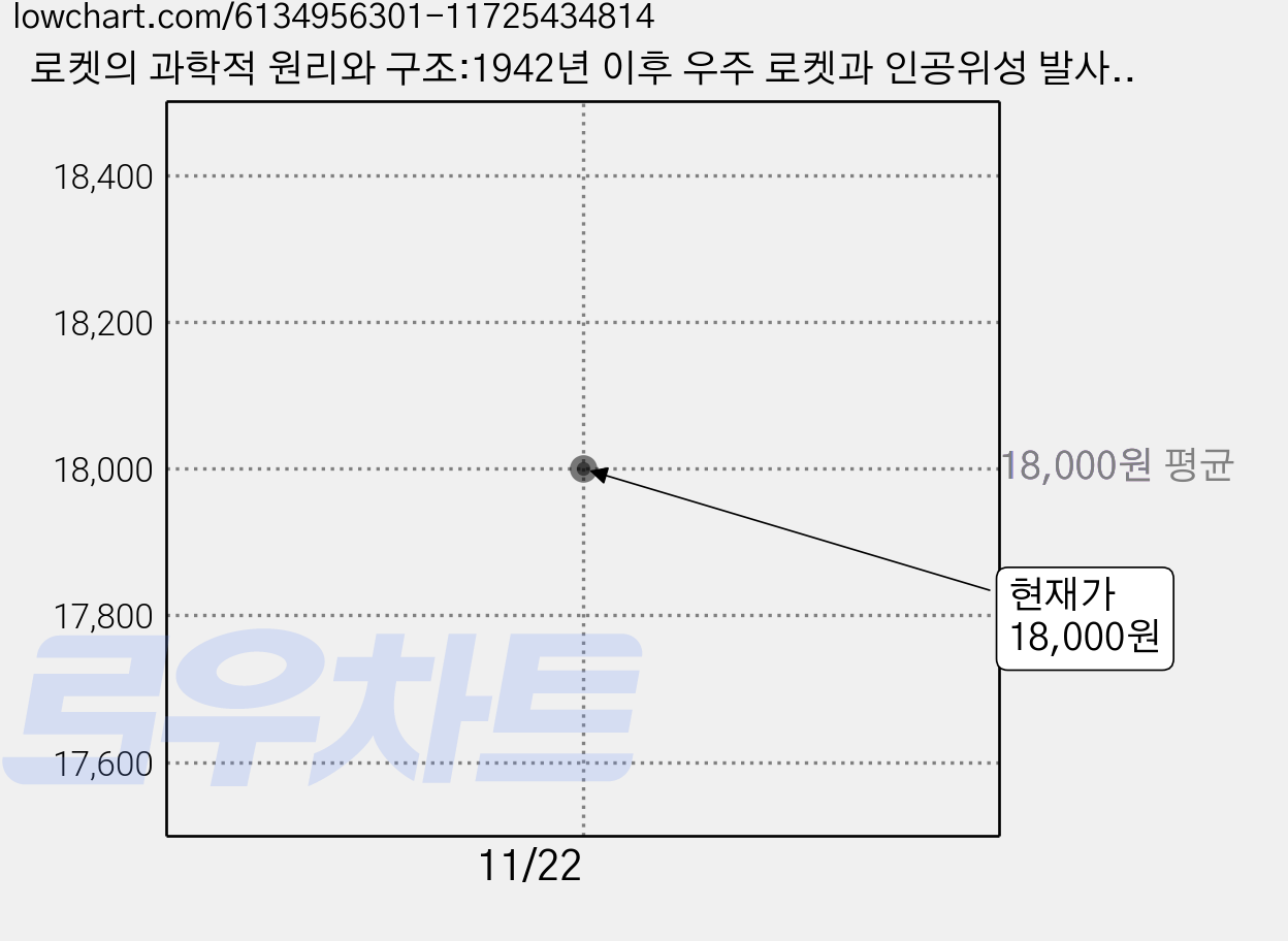 로켓의 과학적 원리와 구조:1942년 이후 우주 로켓과 인공위성 발사체의 기술과 발전, 하이픈, 데이비드 베이커 가격 변동 차트, 현재가 18,000원