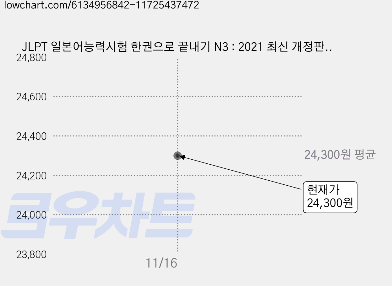 JLPT 일본어능력시험 한권으로 끝내기 N3 : 2021 최신 개정판, 상세 설명 참조, 다락원 가격 변동 차트, 현재가 24,300원