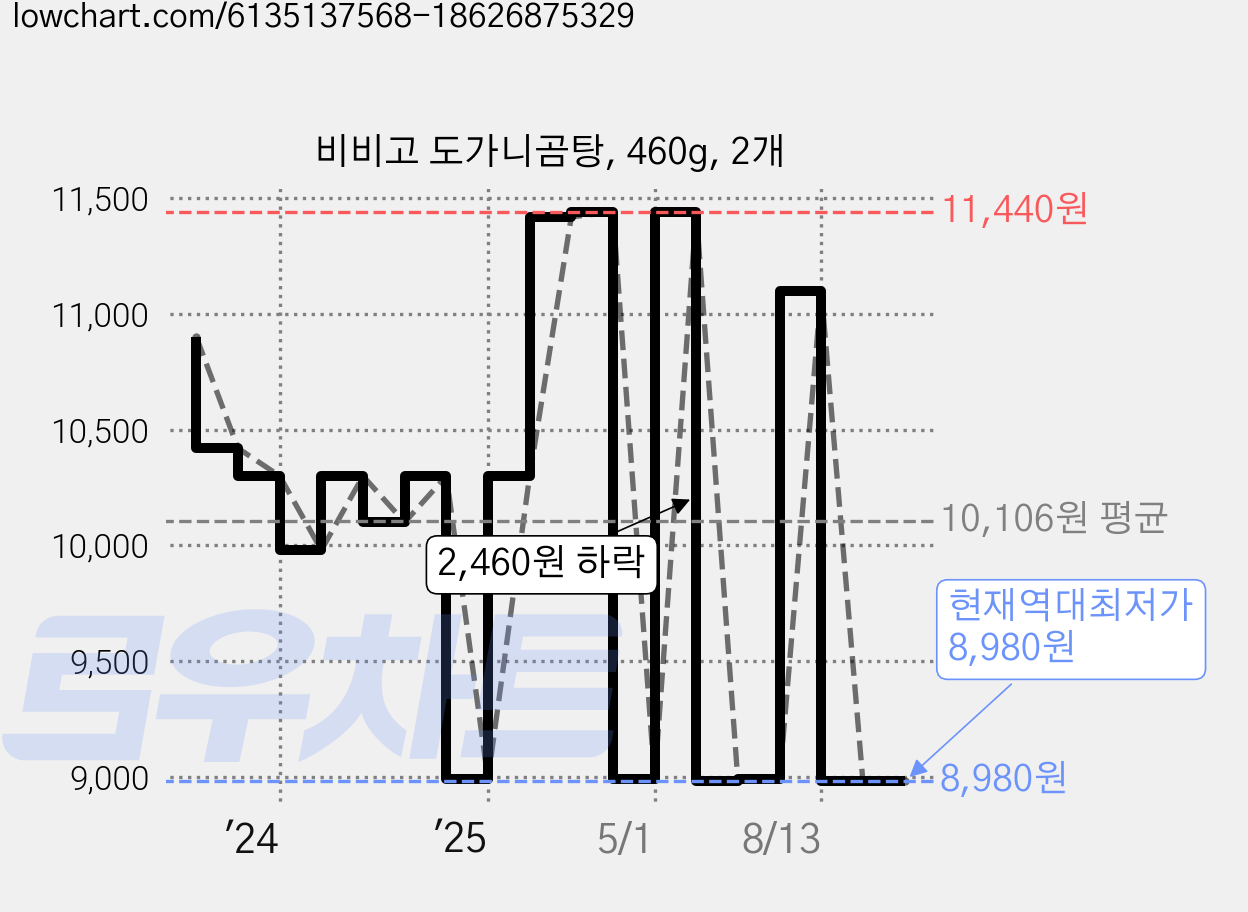 비비고 도가니곰탕, 460g, 2개 가격 변동 차트, 현재가 8,980원, 역대최저가