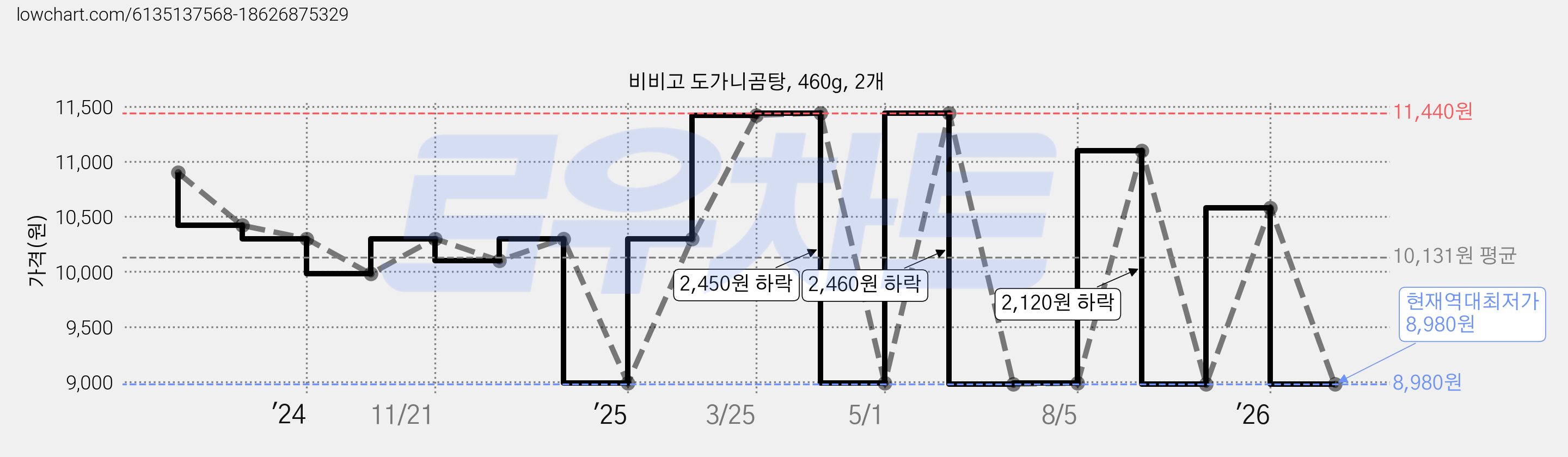 비비고 도가니곰탕, 460g, 2개 가격 변동 차트, 현재가 8,980원, 역대최저가