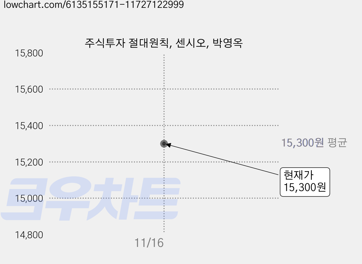 주식투자 절대원칙, 센시오, 박영옥 가격 변동 차트, 현재가 15,300원