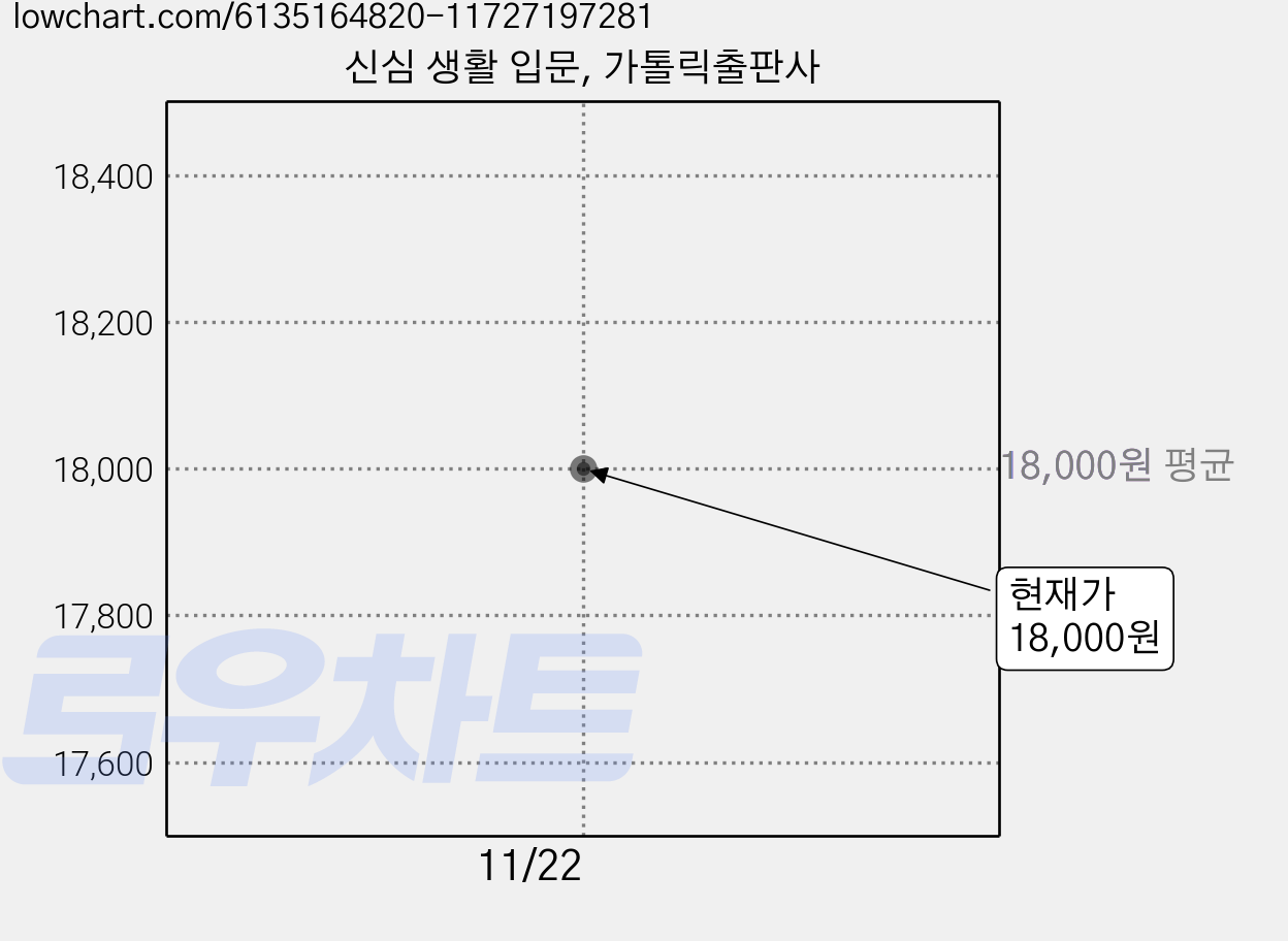 신심 생활 입문, 가톨릭출판사 가격 변동 차트, 현재가 18,000원