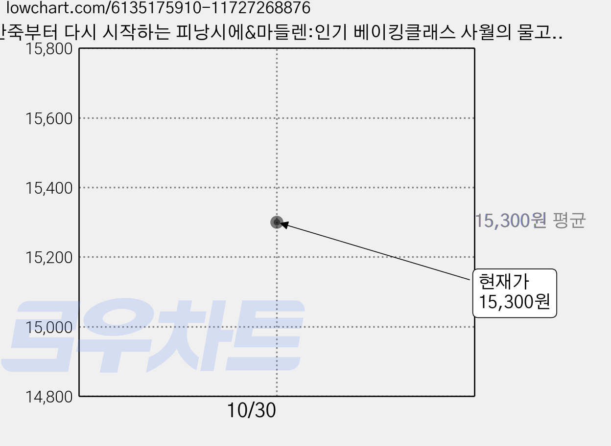 반죽부터 다시 시작하는 피낭시에&마들렌:인기 베이킹클래스 사월의 물고기 레시피 20, 길벗, 하영아 가격 변동 차트, 현재가 15,300원