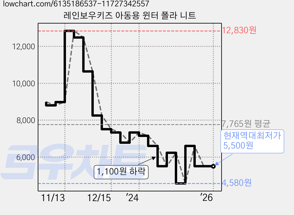 레인보우키즈 아동용 윈터 폴라 니트 가격 변동 차트, 현재가 5,500원, 역대최저가