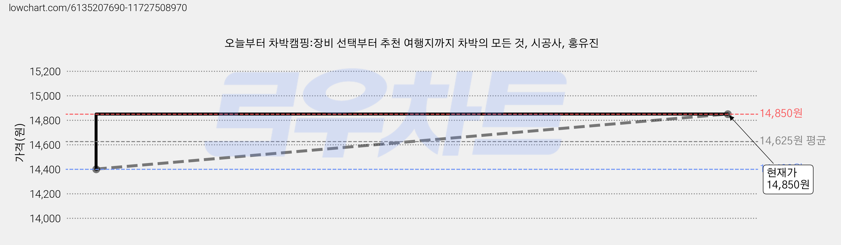 오늘부터 차박캠핑:장비 선택부터 추천 여행지까지 차박의 모든 것, 시공사, 홍유진 가격 변동 차트, 현재가 14,850원, 관측 최저가 14,400원