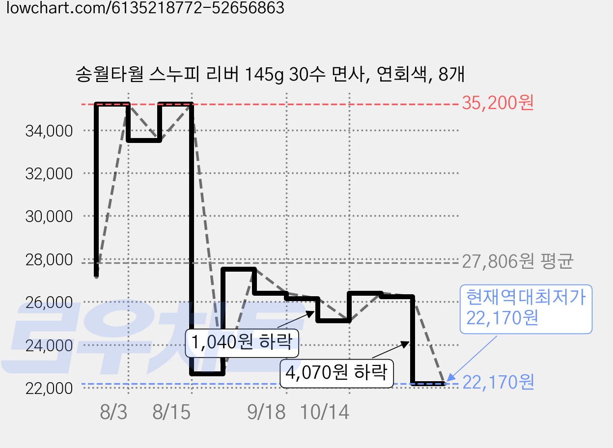 송월타월 스누피 리버 145g 30수 면사, 연회색, 8개 가격 변동 차트, 현재가 22,170원, 역대최저가
