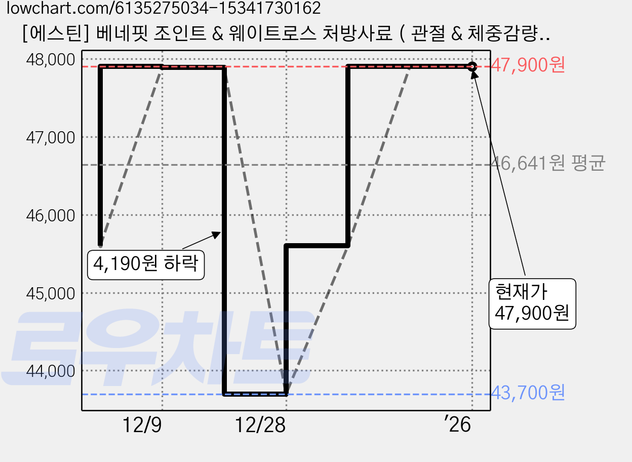 [에스틴] 베네핏 조인트 & 웨이트로스 처방사료 ( 관절 & 체중감량 ), 3.62kg, 1개 가격 변동 차트, 현재가 47,900원, 역대최저가