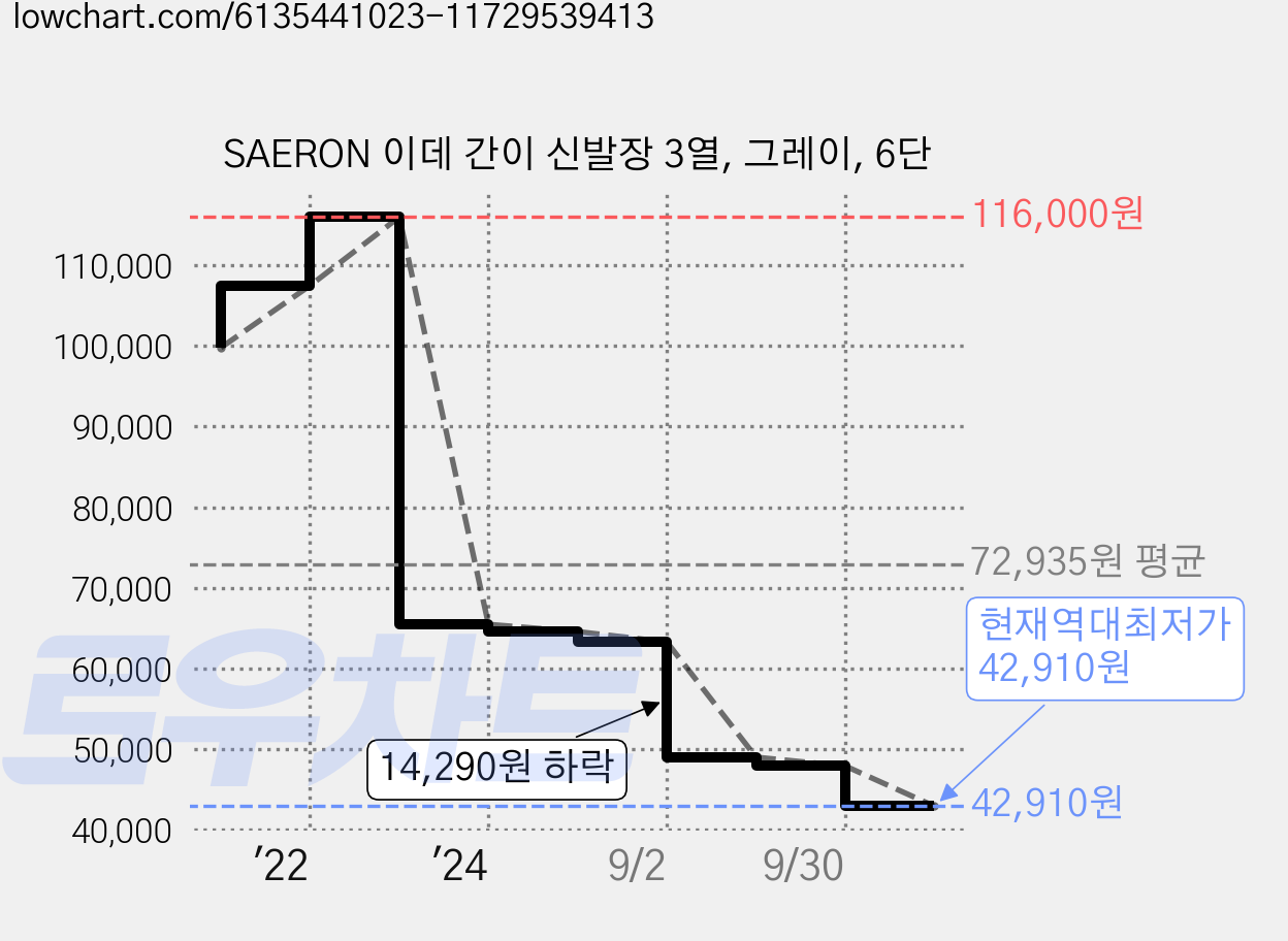 SAERON 이데 간이 신발장 3열, 그레이, 6단 가격 변동 차트, 현재가 42,910원, 역대최저가