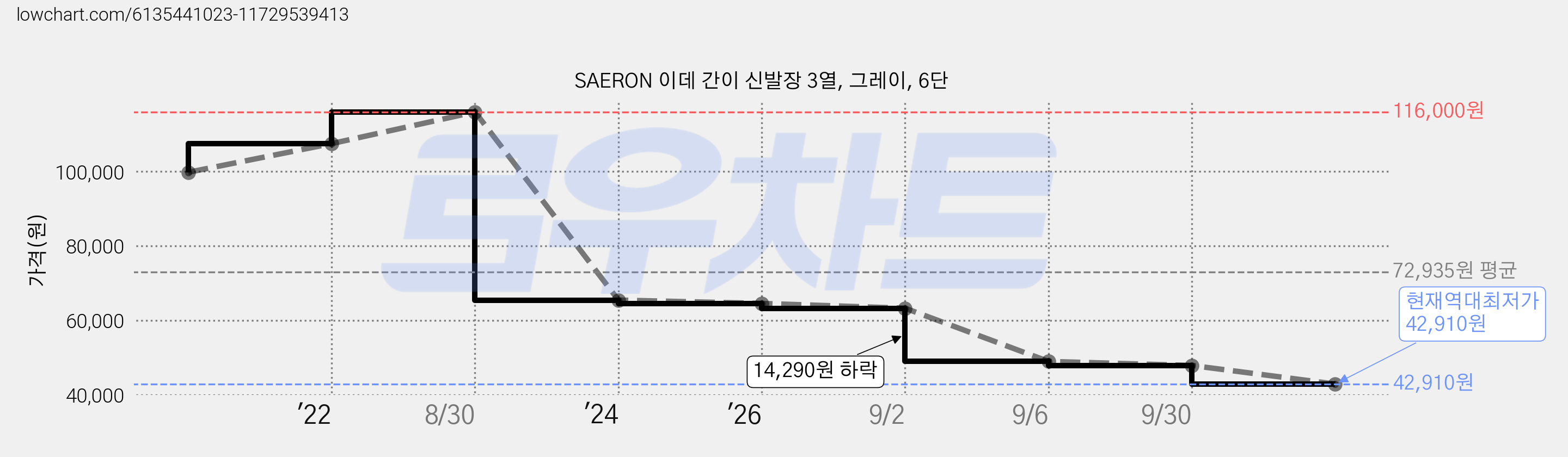 SAERON 이데 간이 신발장 3열, 그레이, 6단 가격 변동 차트, 현재가 42,910원, 역대최저가