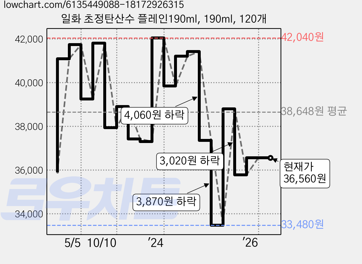 일화 초정탄산수 플레인190ml, 190ml, 120개 가격 변동 차트, 현재가 36,560원, 관측 최저가 31,560원