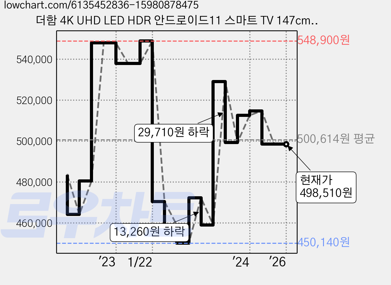 더함 4K UHD LED HDR 안드로이드11 스마트 TV 147cm(58인치) TA584-AVN22CB 벽걸이형 방문설치 가격 변동 차트, 현재가 498,510원, 역대최저가