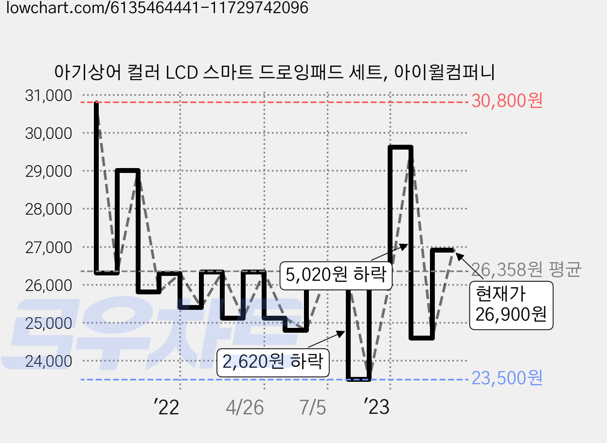 아기상어 컬러 LCD 스마트 드로잉패드 세트, 아이윌컴퍼니 가격 변동 차트, 현재가 26,900원, 관측 최저가 23,500원