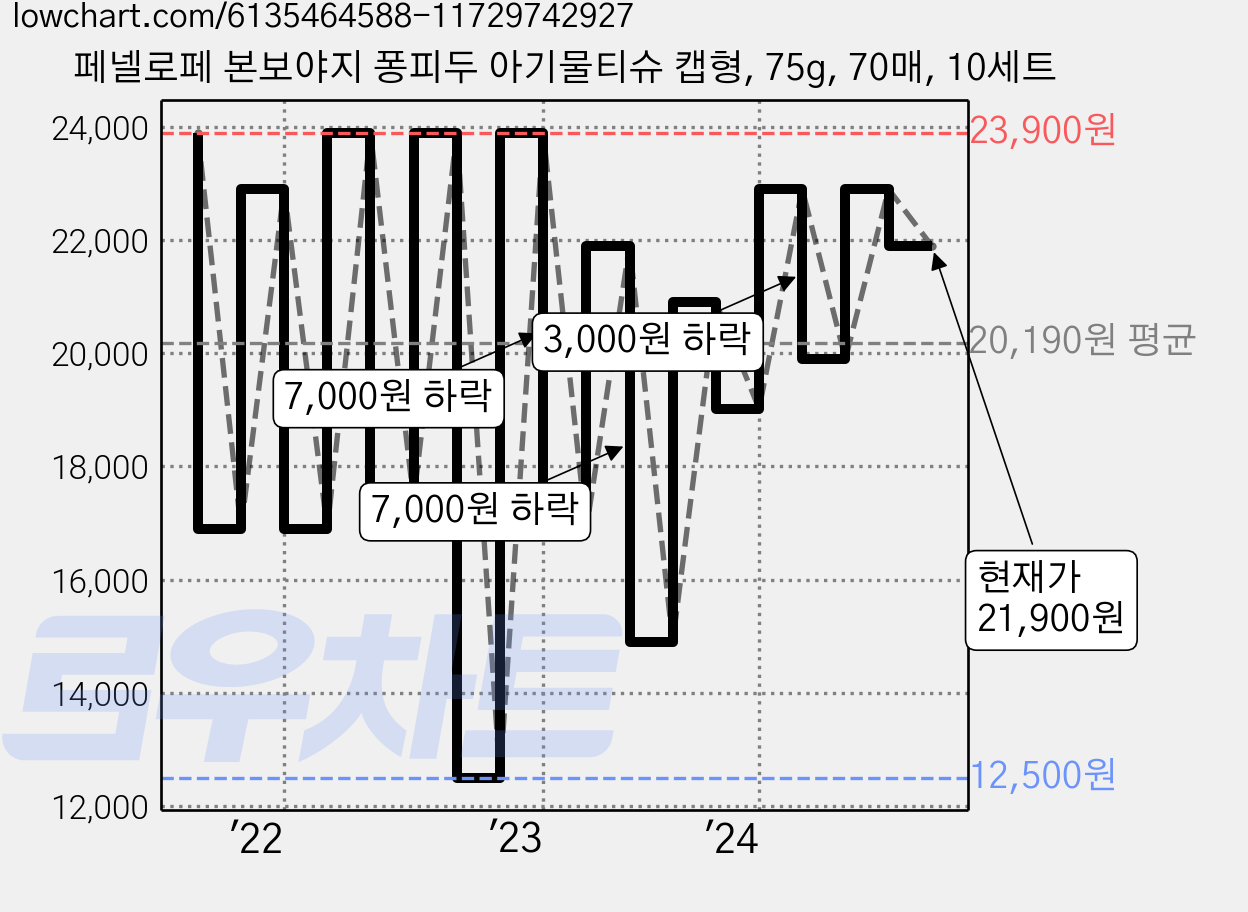 페넬로페 본보야지 퐁피두 아기물티슈 캡형, 75g, 70매, 10세트 가격 변동 차트, 현재가 21,900원, 관측 최저가 12,500원