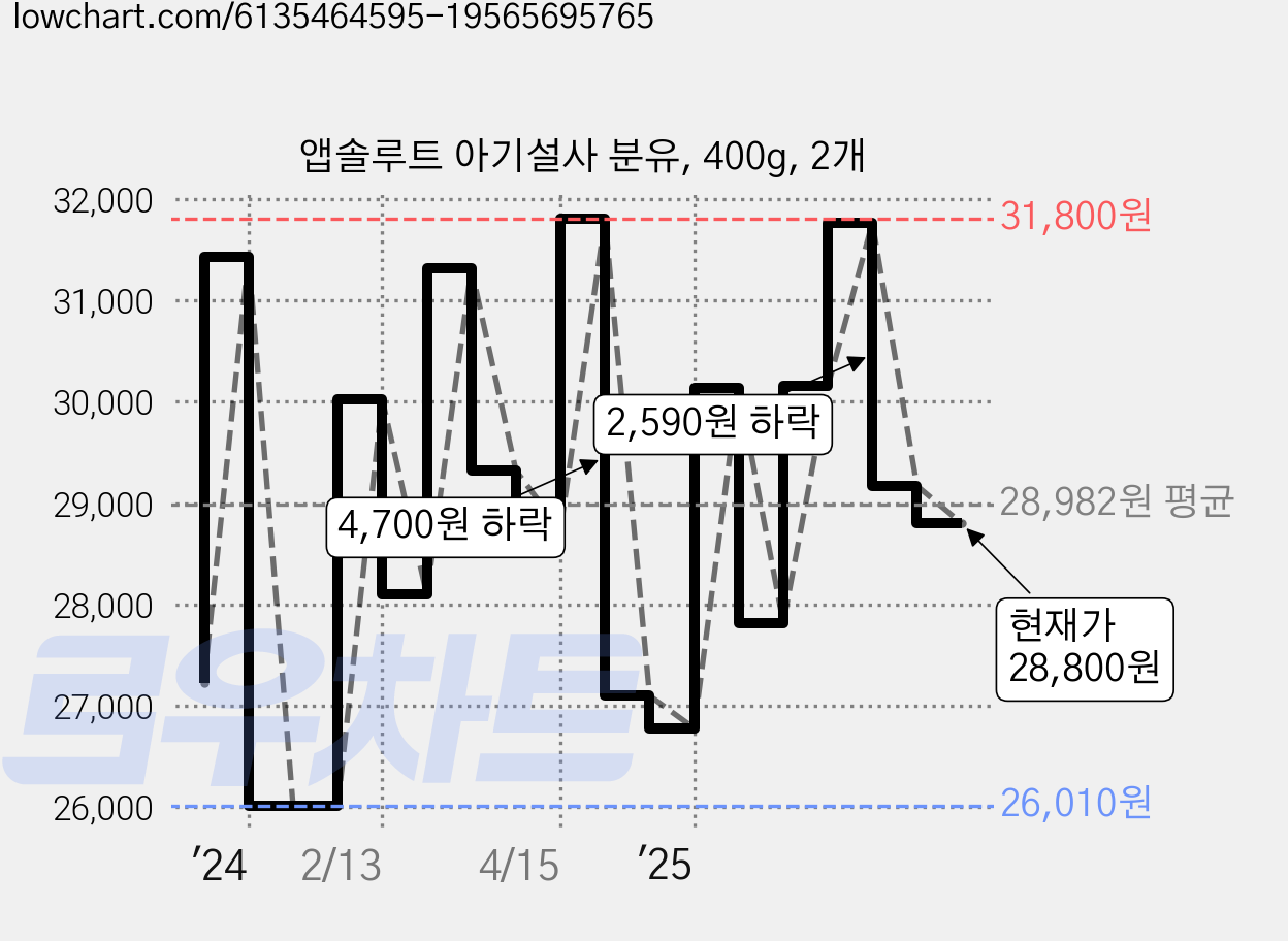 앱솔루트 아기설사 분유, 400g, 2개 가격 변동 차트, 현재가 28,800원, 관측 최저가 26,010원