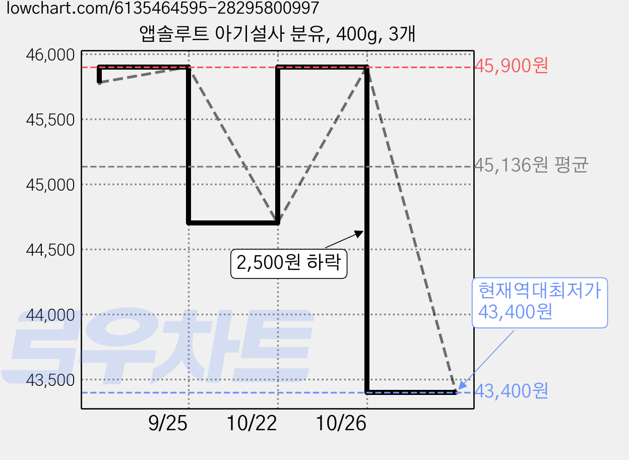 앱솔루트 아기설사 분유, 400g, 3개 가격 변동 차트, 현재가 43,400원, 역대최저가