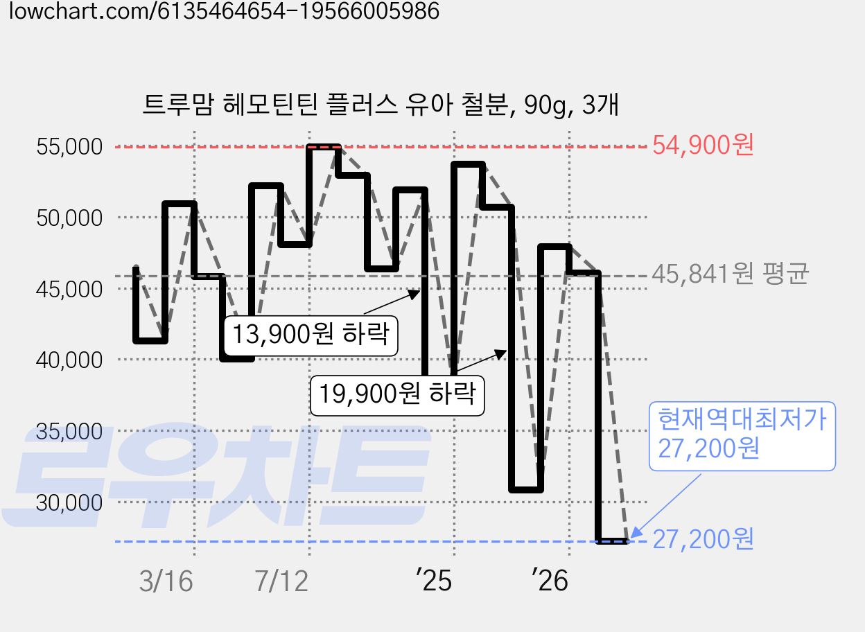 트루맘 헤모틴틴 플러스 유아 철분, 90g, 3개 가격 변동 차트, 현재가 27,200원, 역대최저가