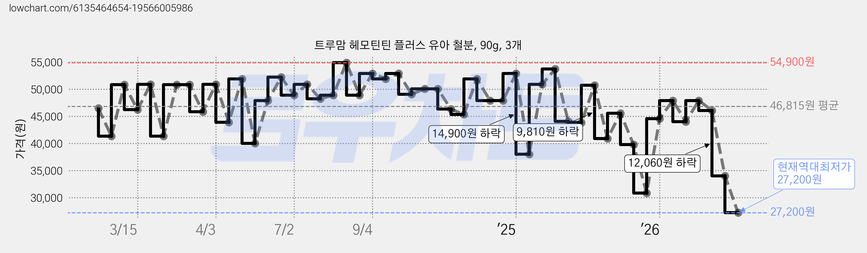 트루맘 헤모틴틴 플러스 유아 철분, 90g, 3개 가격 변동 차트, 현재가 27,200원, 역대최저가