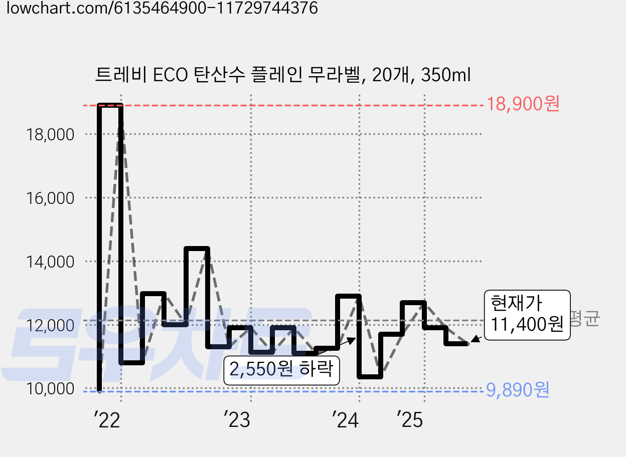 트레비 ECO 탄산수 플레인 무라벨, 20개, 350ml 가격 변동 차트, 현재가 11,400원, 관측 최저가 9,890원