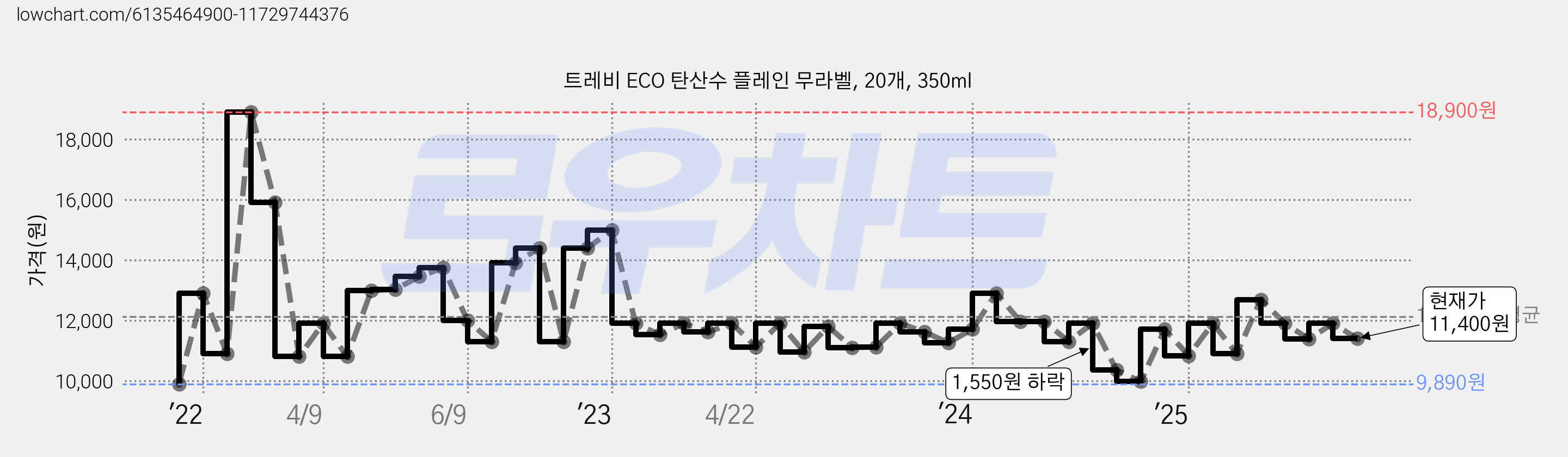 트레비 ECO 탄산수 플레인 무라벨, 20개, 350ml 가격 변동 차트, 현재가 11,400원, 관측 최저가 9,890원