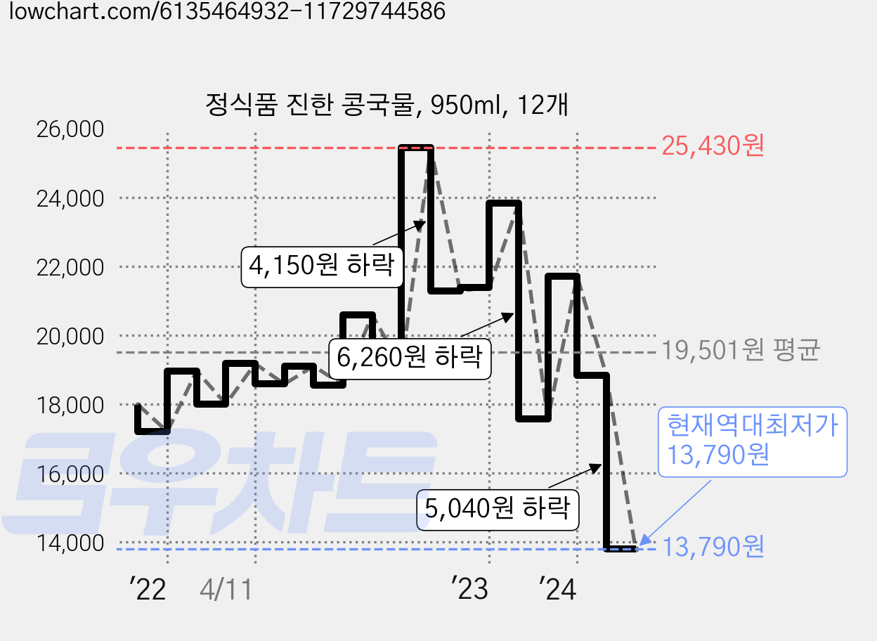 정식품 진한 콩국물, 950ml, 12개 가격 변동 차트, 현재가 13,790원, 역대최저가